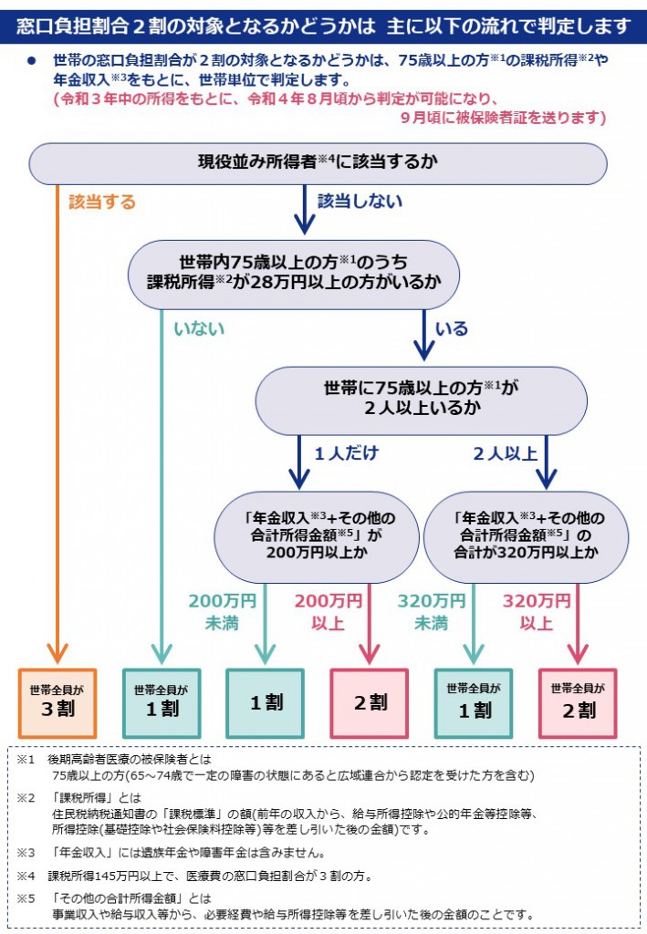 後期負担割合変更フローチャート